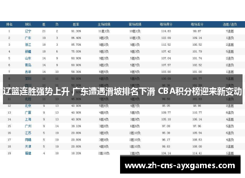 辽篮连胜强势上升 广东遭遇滑坡排名下滑 CBA积分榜迎来新变动